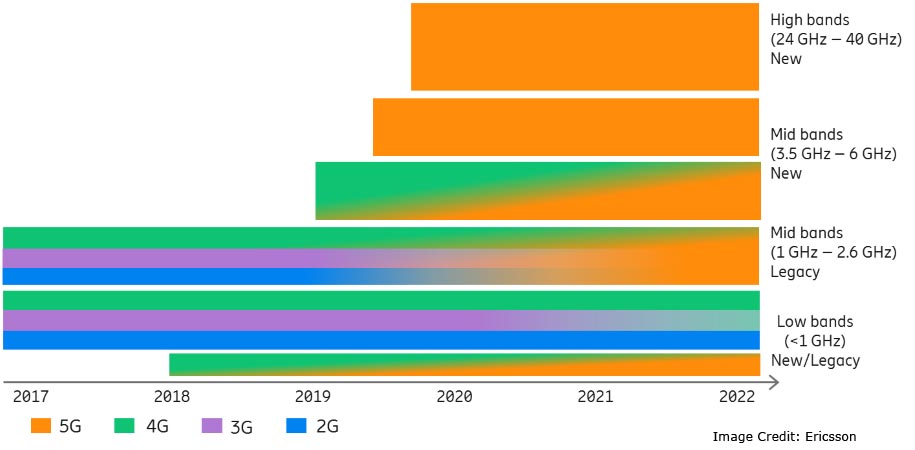 5G Distribution Over years