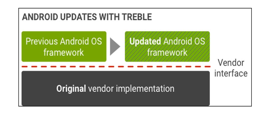 Android Updates with Project Treble