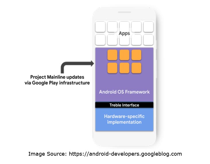 Project Mainline Working as a Android Apps