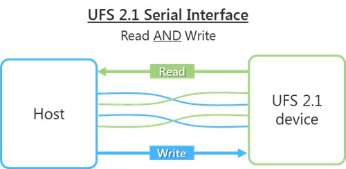 UFS 2.1 Storage Working