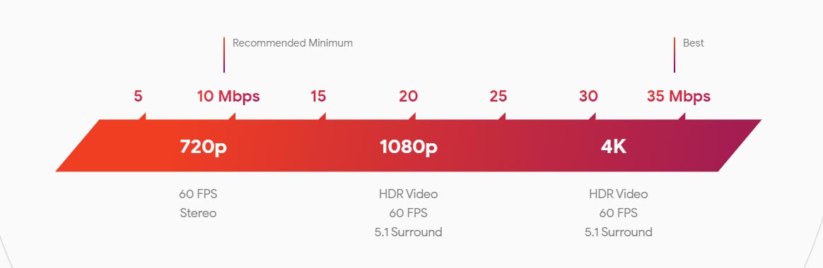 Data Requirement for Stadia Gaming