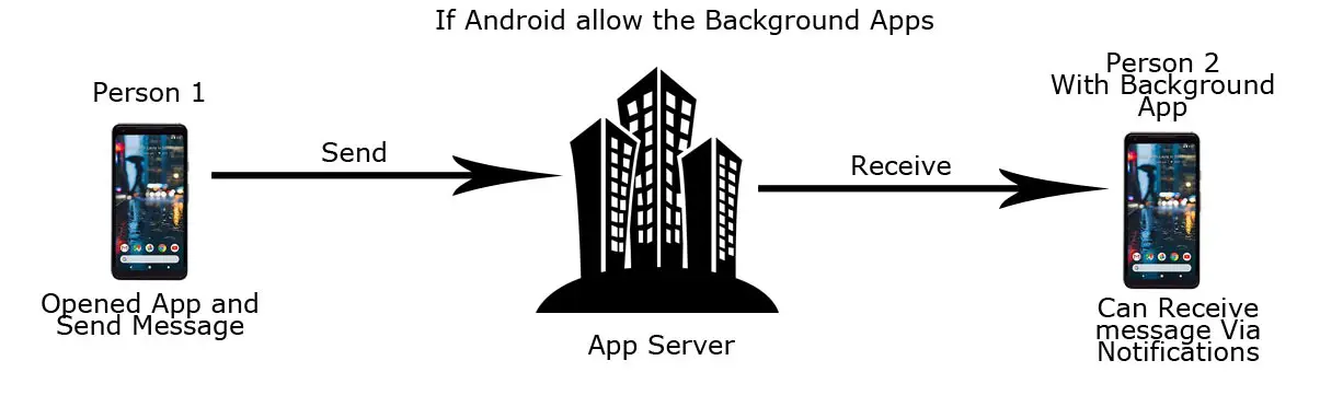 Android Allow Bckground Apps