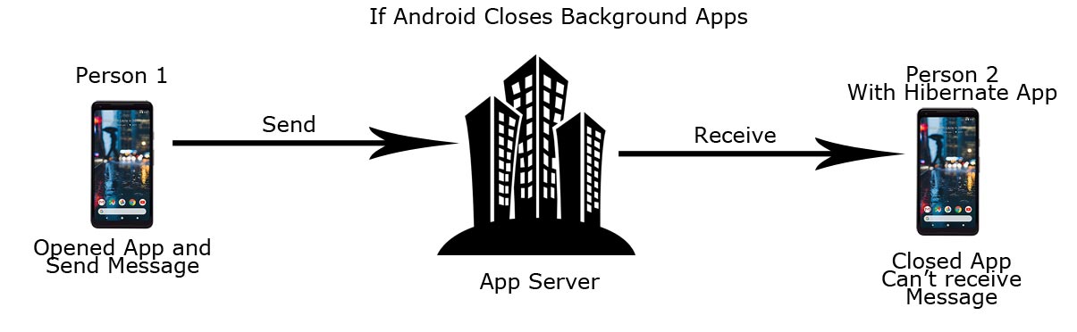 Android Closes Background Apps