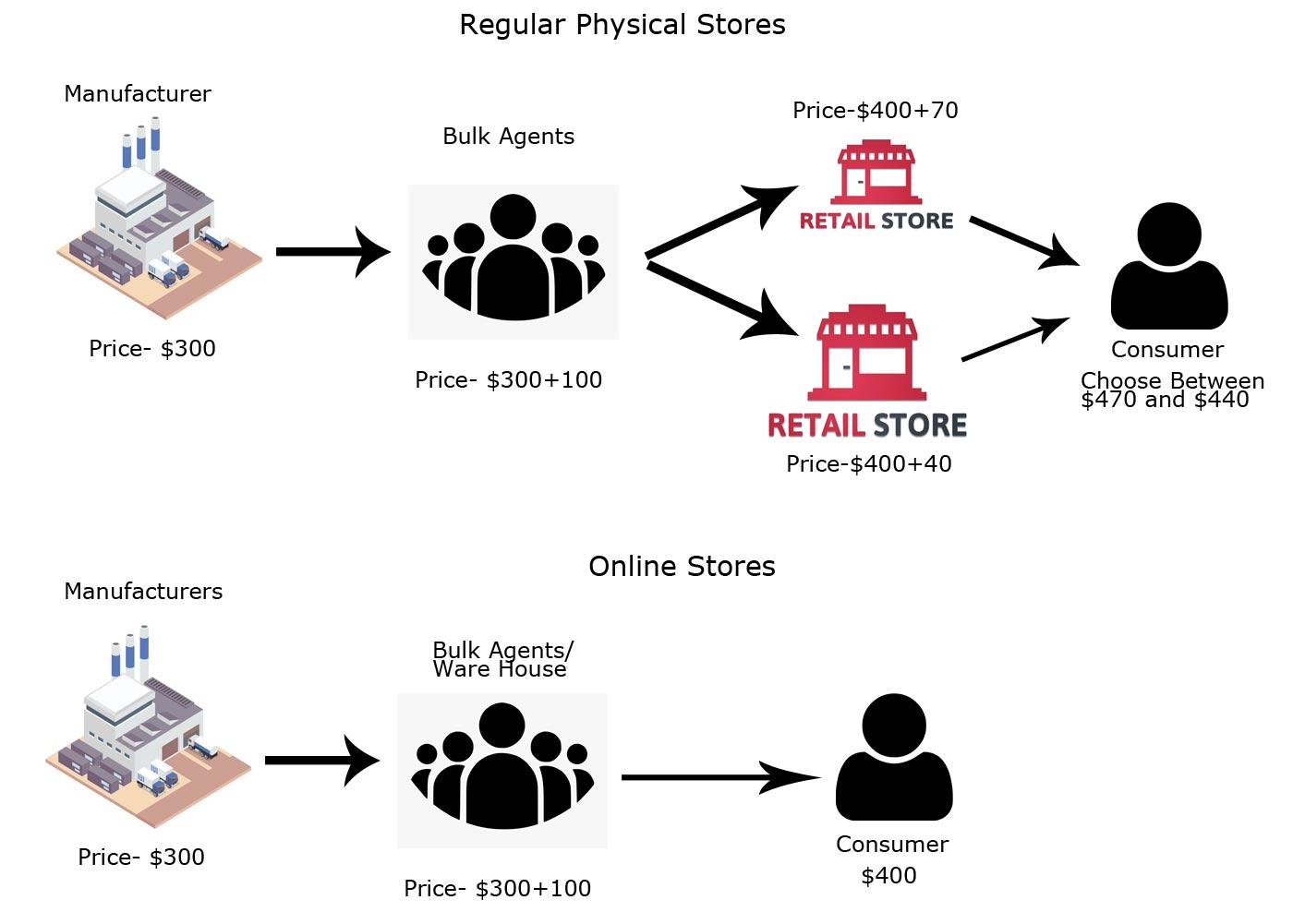 Regular Physical Stores vs. Online Store Peocess