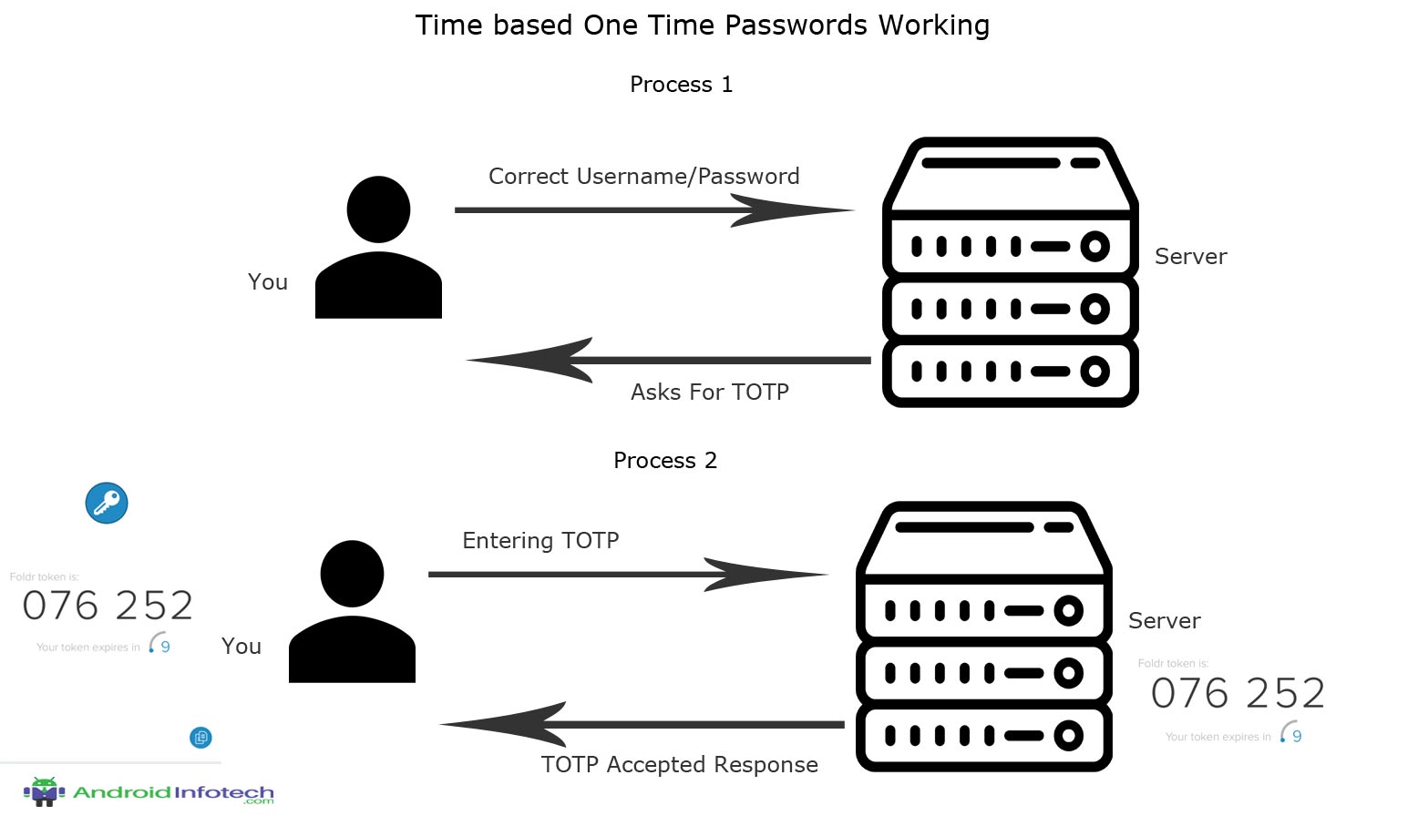 Time Based One Time Passwords Working Chart