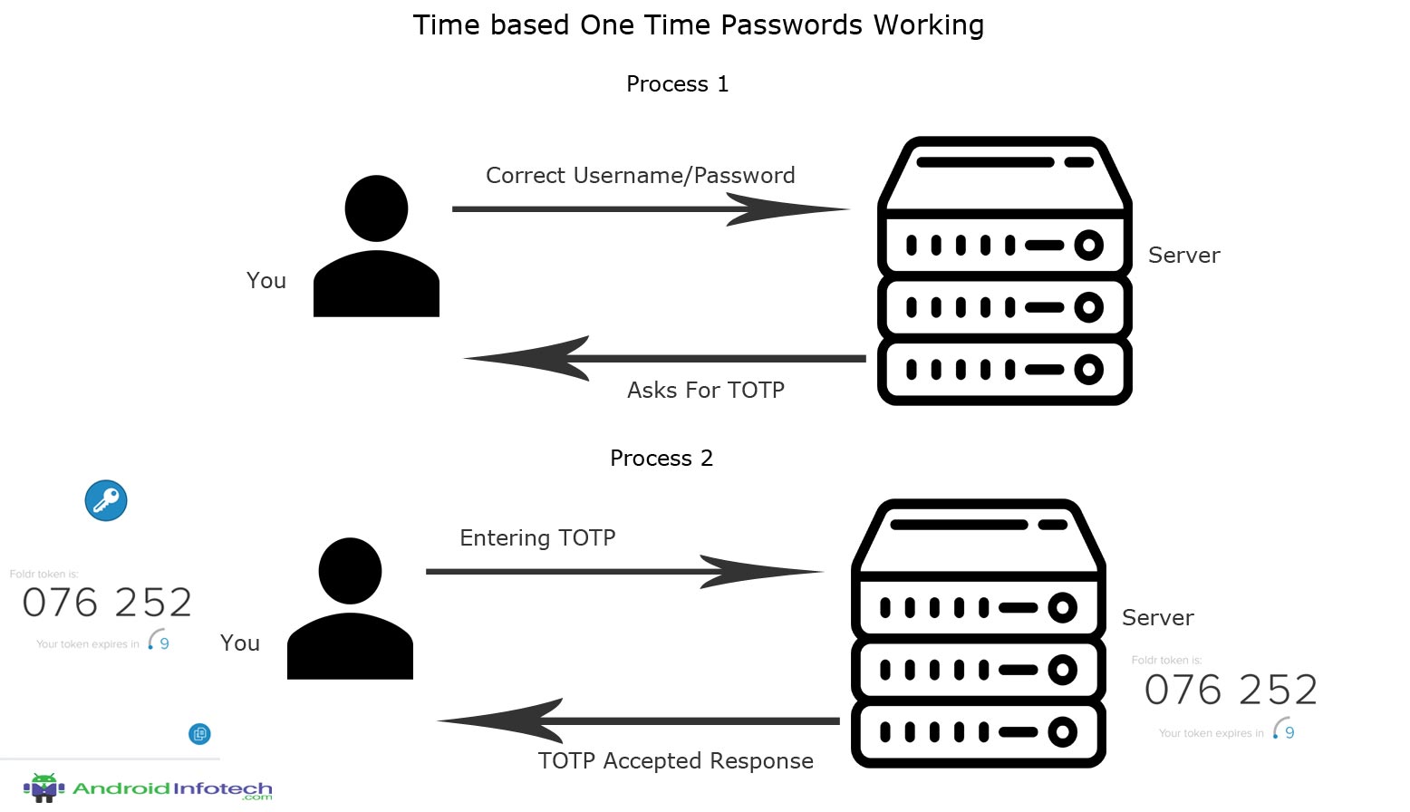 First timers. Time-based one-time password algorithm. Одноразовый код (TOTP).