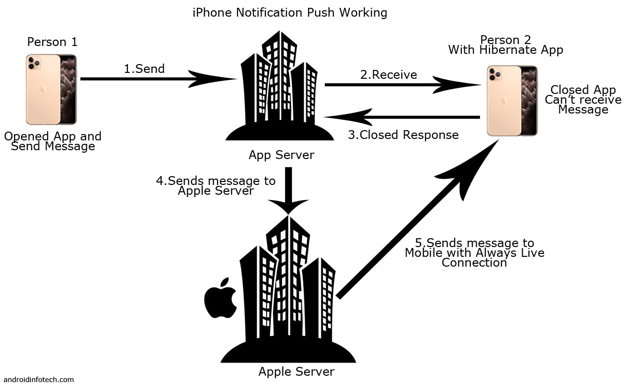 iPhone Notifcation Push Working