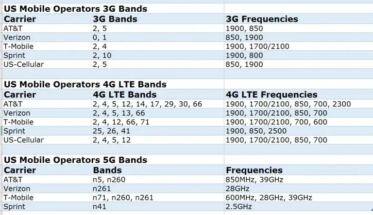 US Mobile Operators bands compatibility list (3G, 4G LTE, 5G) - Android ...