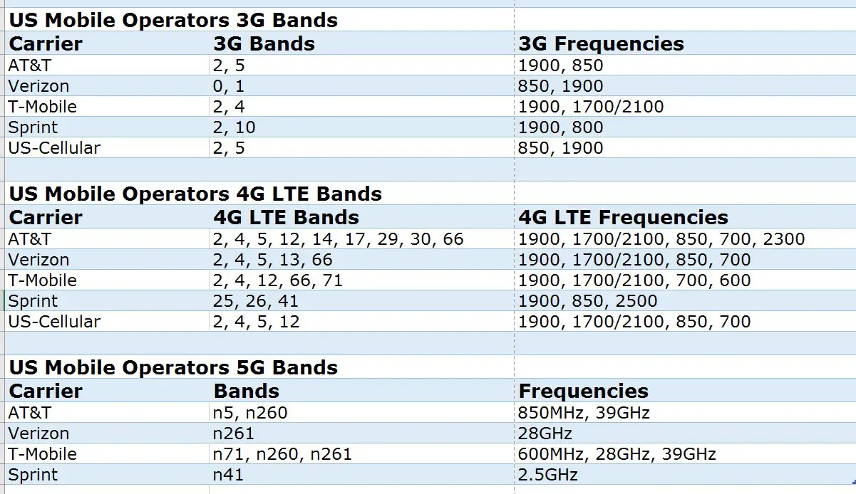 Частота 3 4 ггц. Band 1 частота 4g. 5g частоты Band. LTE Band 1 частота. 4g 5g диапазон.