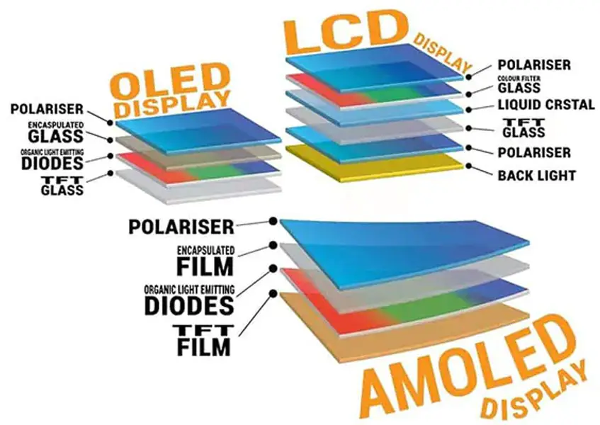 Difference Between LCD vs OLED vs AMOLED