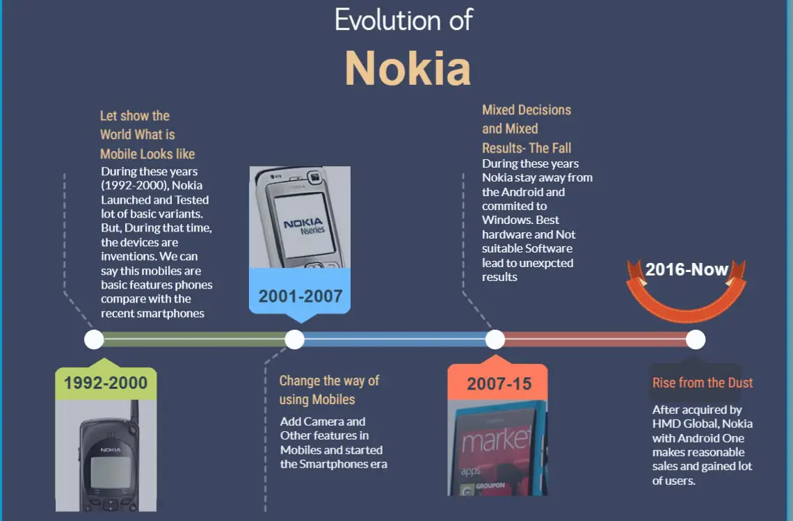 Nokia Success Story Flowchart