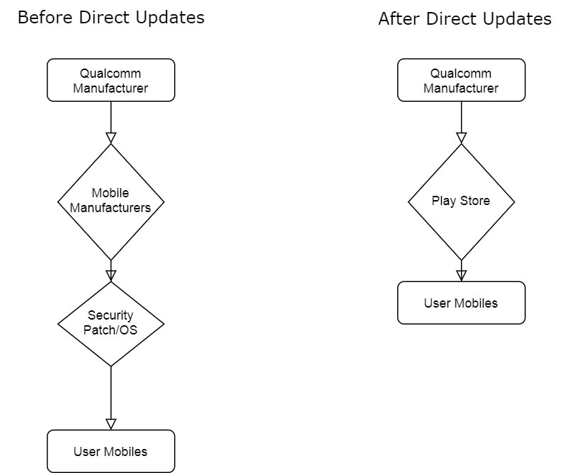 Direct GPU Driver Updates Android Mobiles