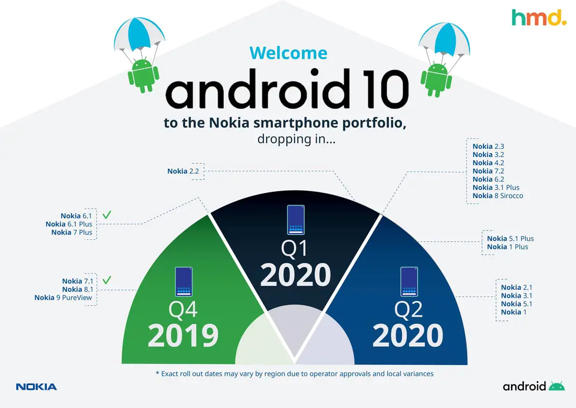 Nokia Android 10 Getting Mobiles Official List