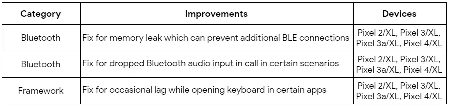 Google Pixel April 2020 Changelog