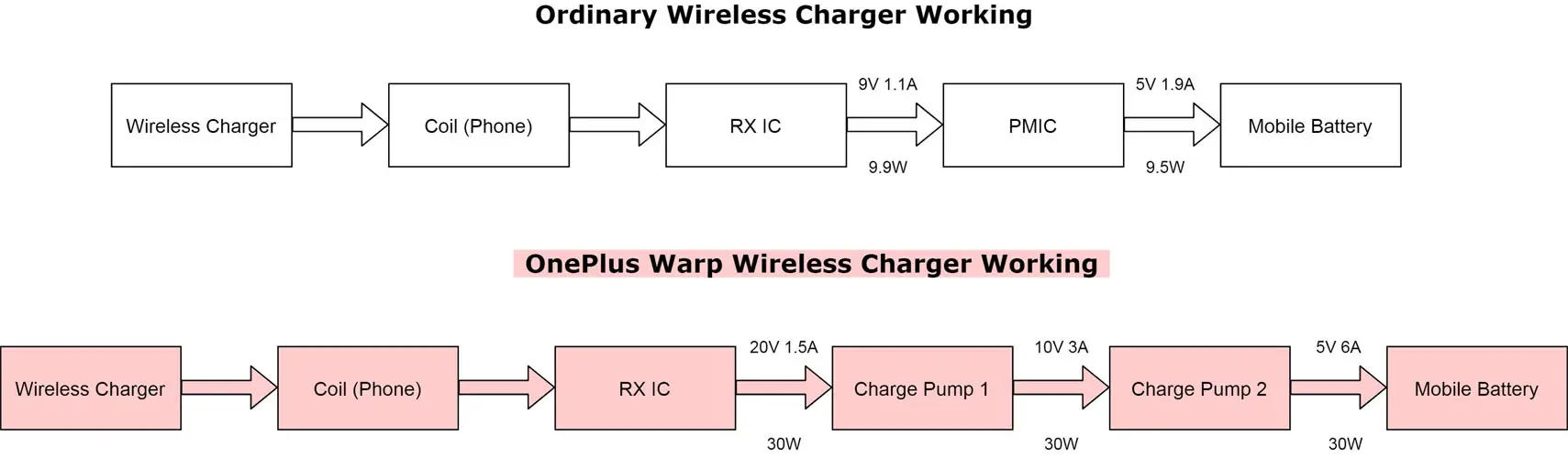 OnePlus Warp Wireless Charger Working Circuit Chart