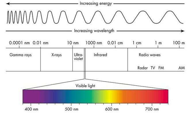 Light Wavelength Chart