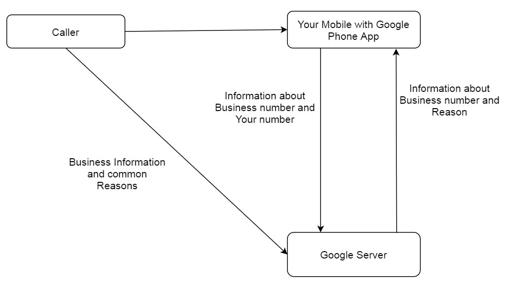 Google Phone App Verified Calls Working