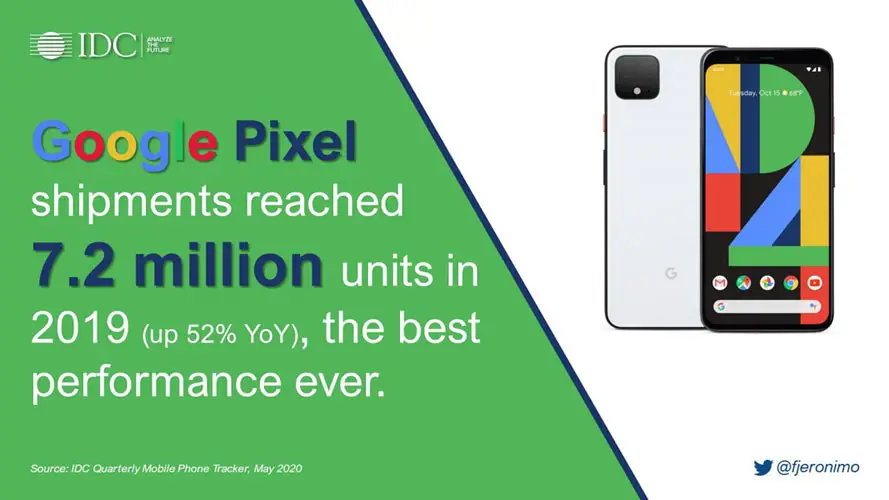 Google shipped more mobiles than OnePlus in 2019 Source