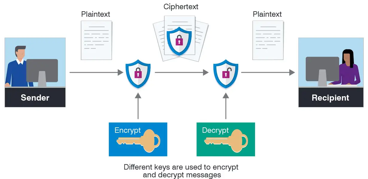 How Encryption Working