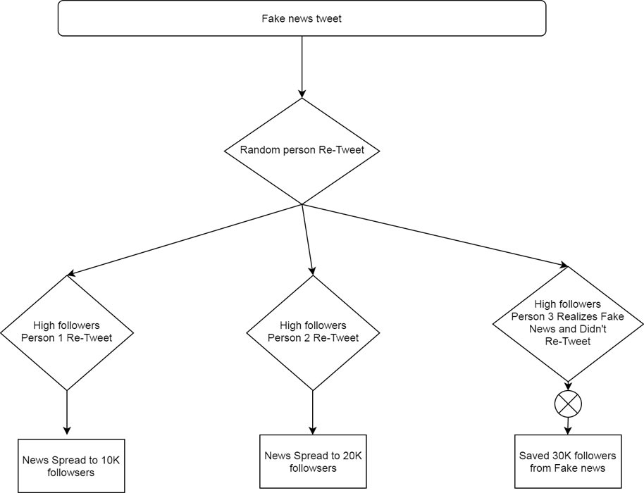 How Re-Tweet Affect users Diagram