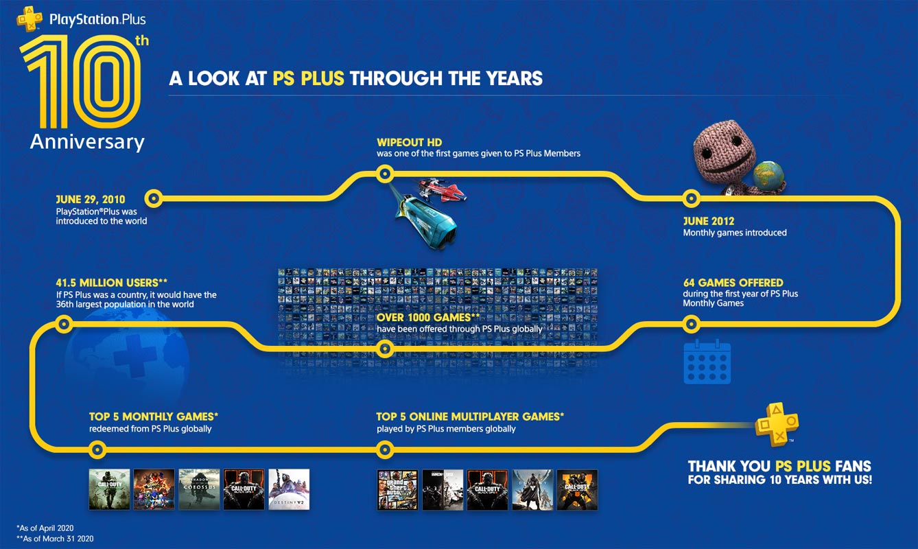 PlayStation Plus 10 Year Anniversary Road map