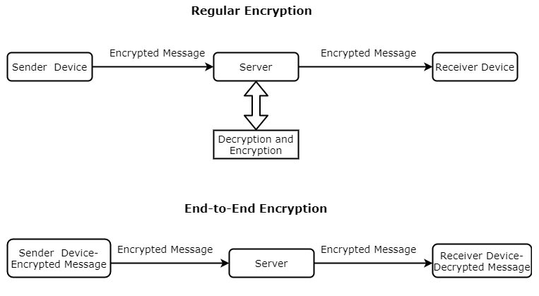 Regular Encryption vs End to End Encryption