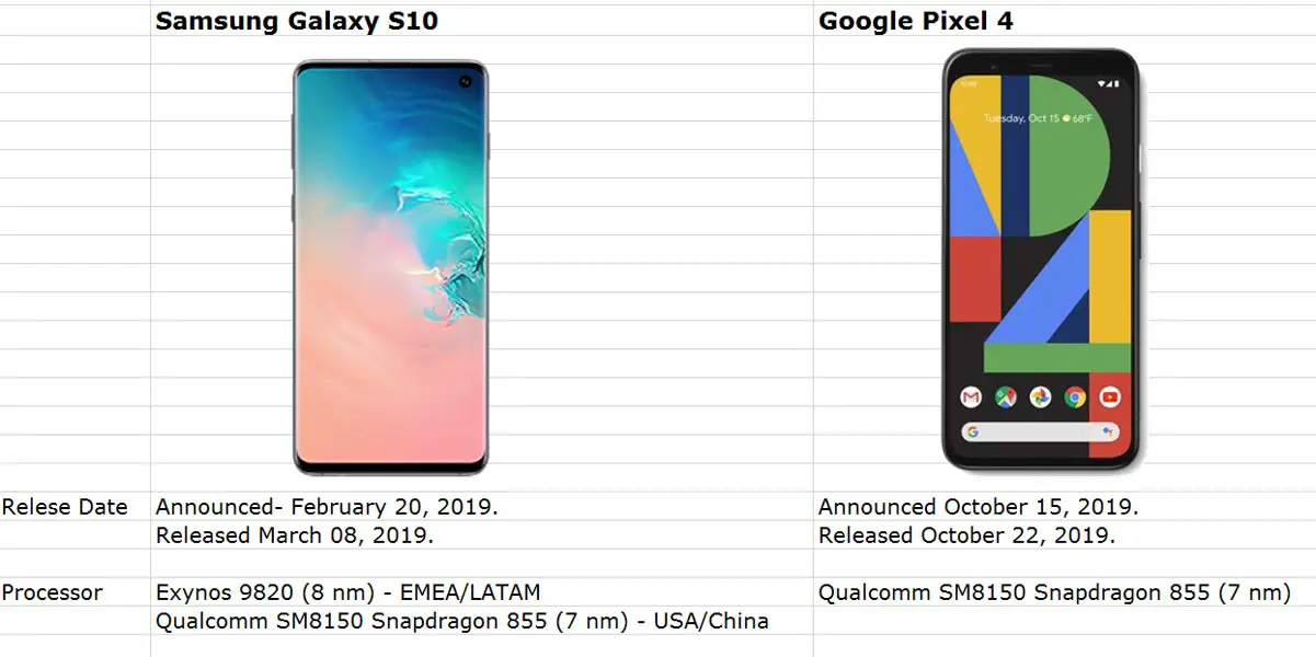 Samsung Galaxy S10 and Google Pixel 4 Release Date Comparision