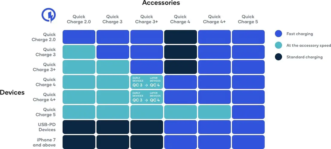 Qualcomm Quick Charge 5 Compatability