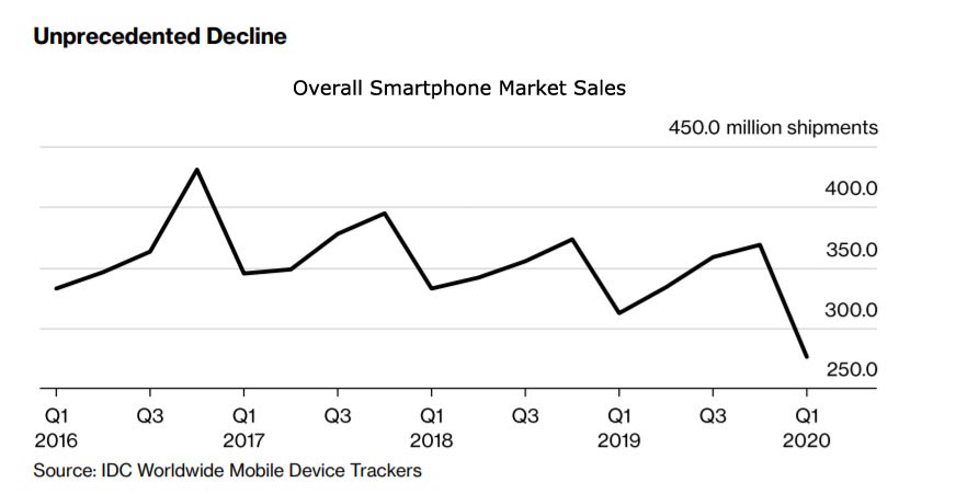 Smartphone market Decline 2020