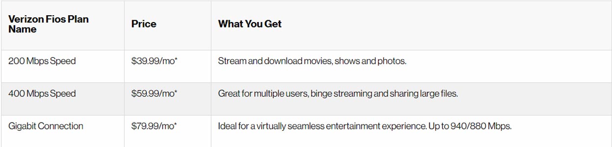 Verizon Fios Plan Details