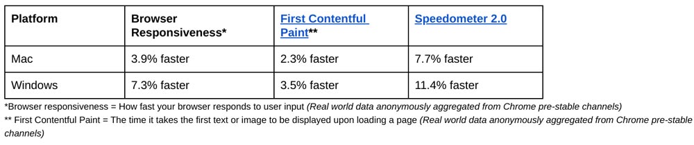 Google Chrome 85 PGO Speed Test