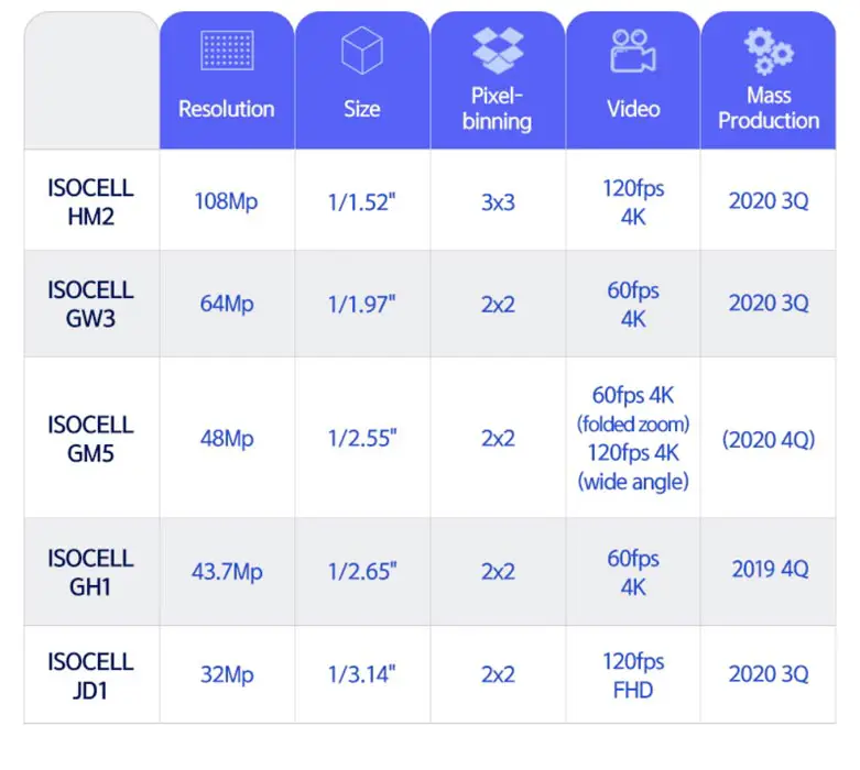 New Samsung 0.7µm ISOCELL Camera Sensors Comparison