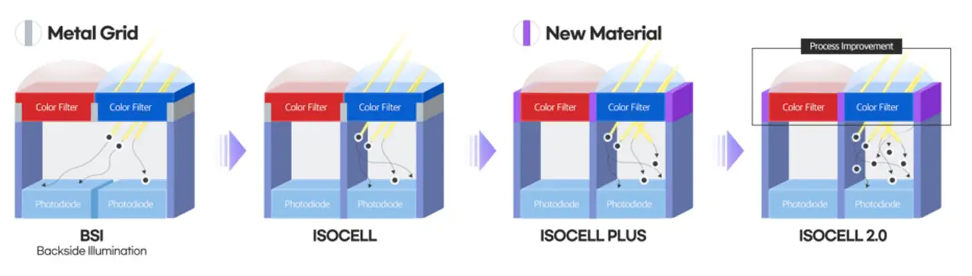 Samsung ISOCELL Camera Sensors Comparison