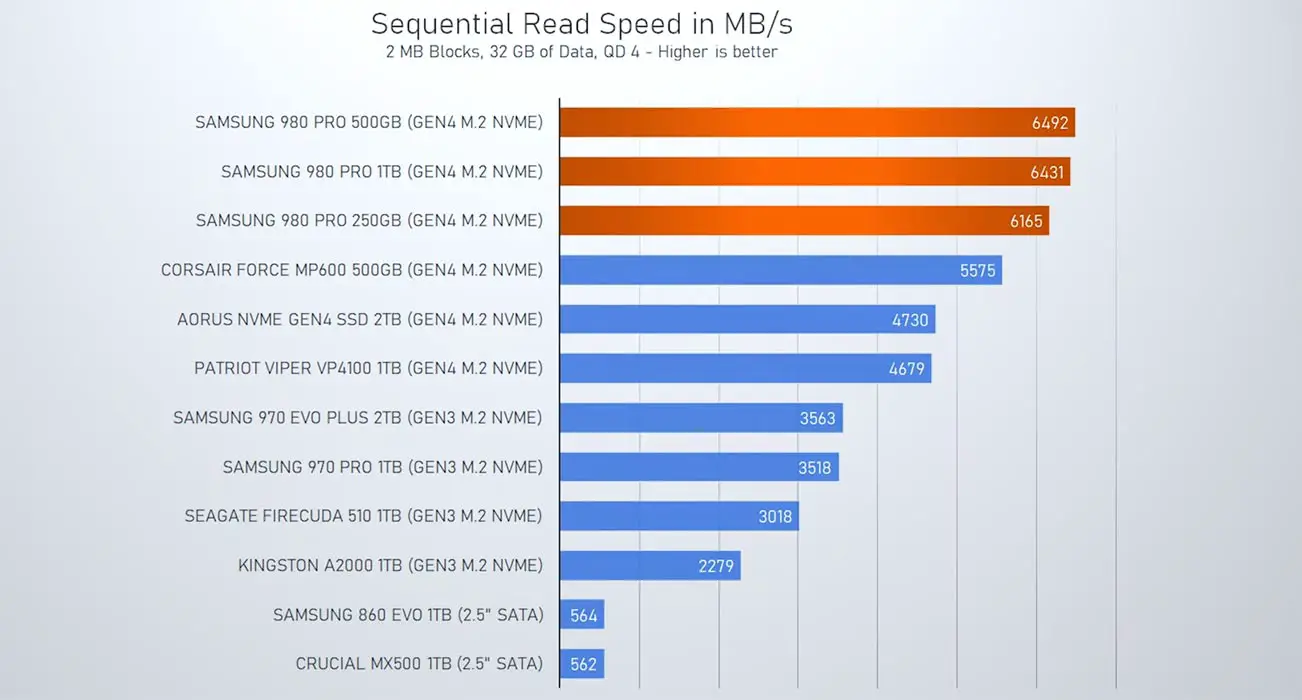 Samsung SSD 980 Pro Speed Compare with other SSD