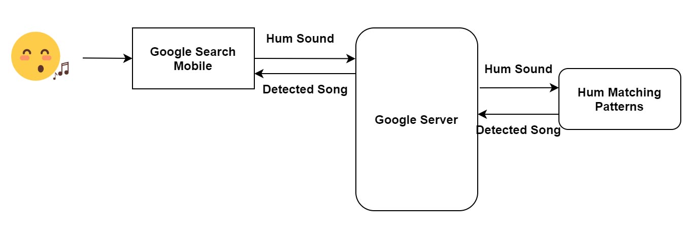 Google Hum to Search Working