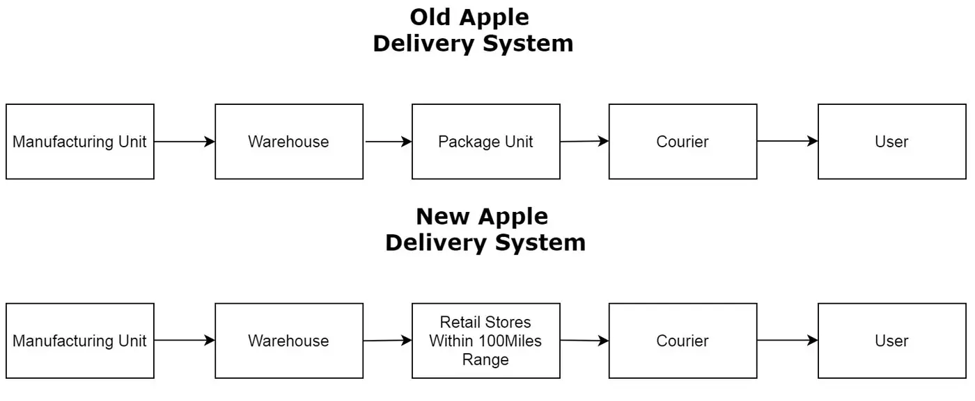 New Apple Stores Shipment idea