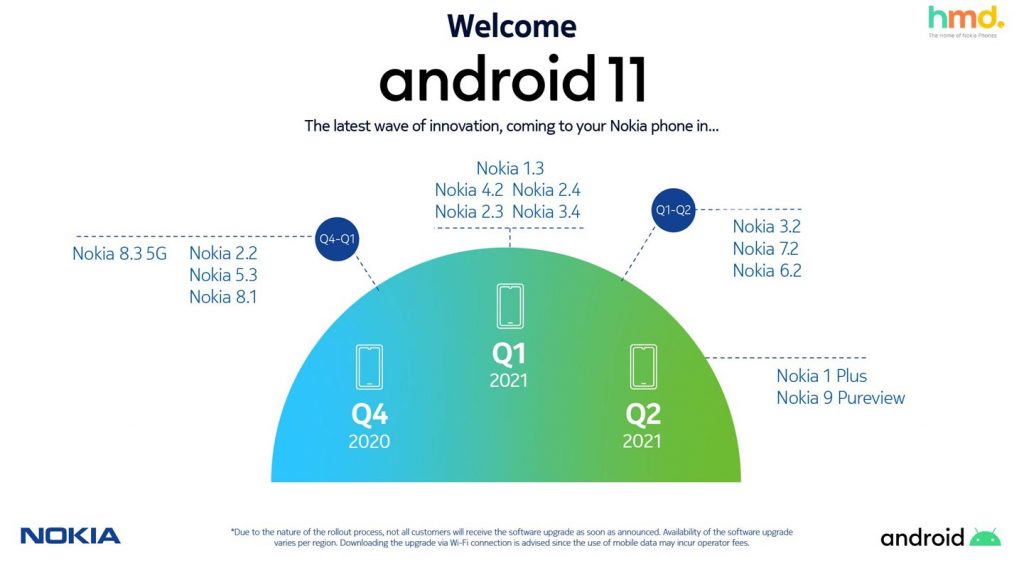 Nokia Android 11 getting mobiles official list - Android Infotech ...