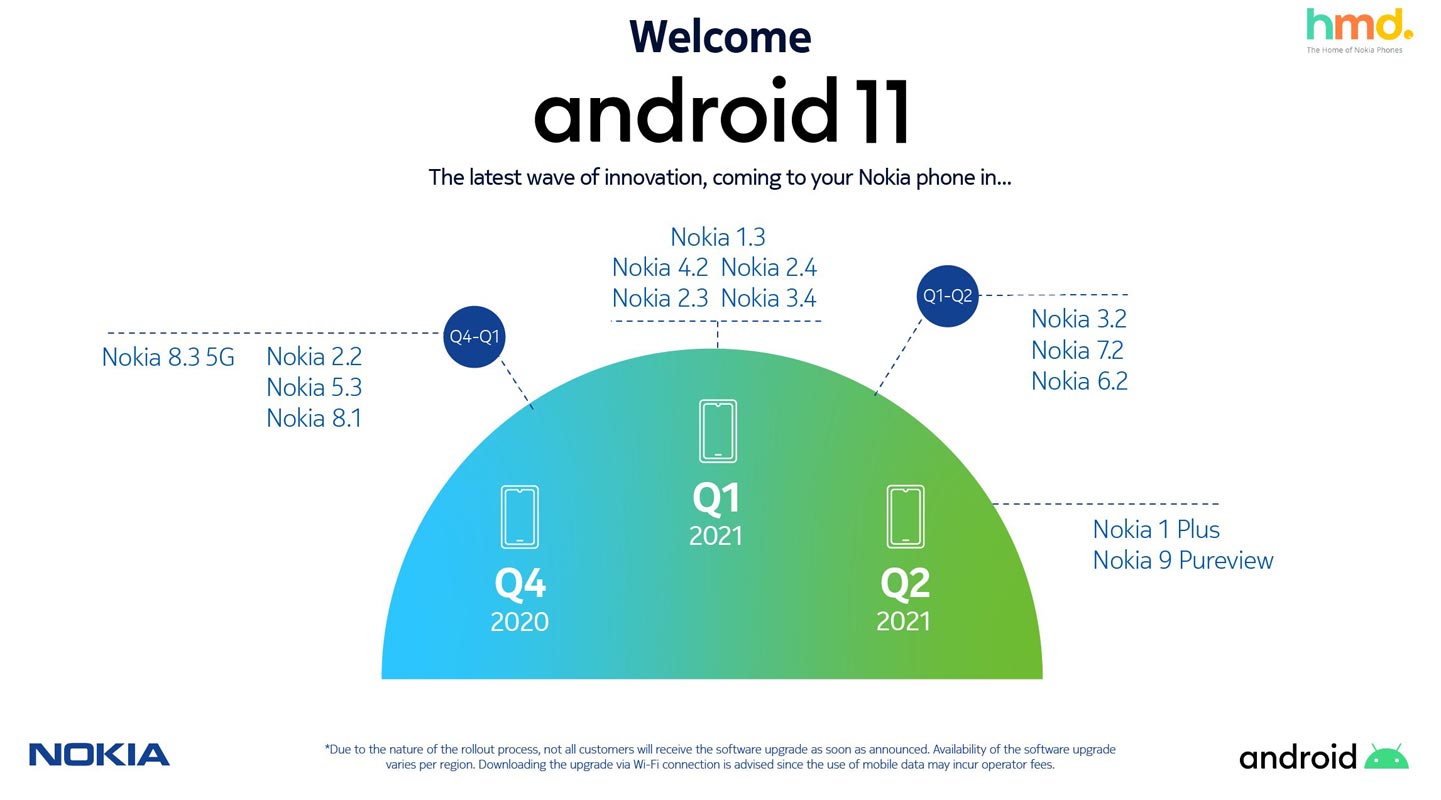 Nokia Android 11 getting mobiles official list