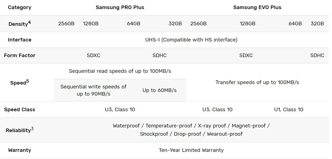 Samsung PRO Plus and EVO Plus SD Cards Specs