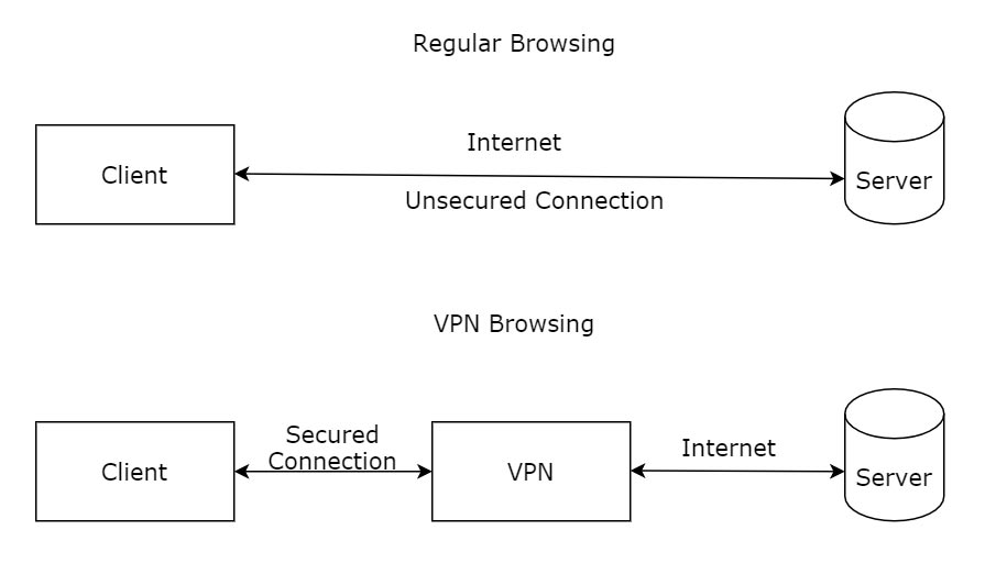 VPN Working