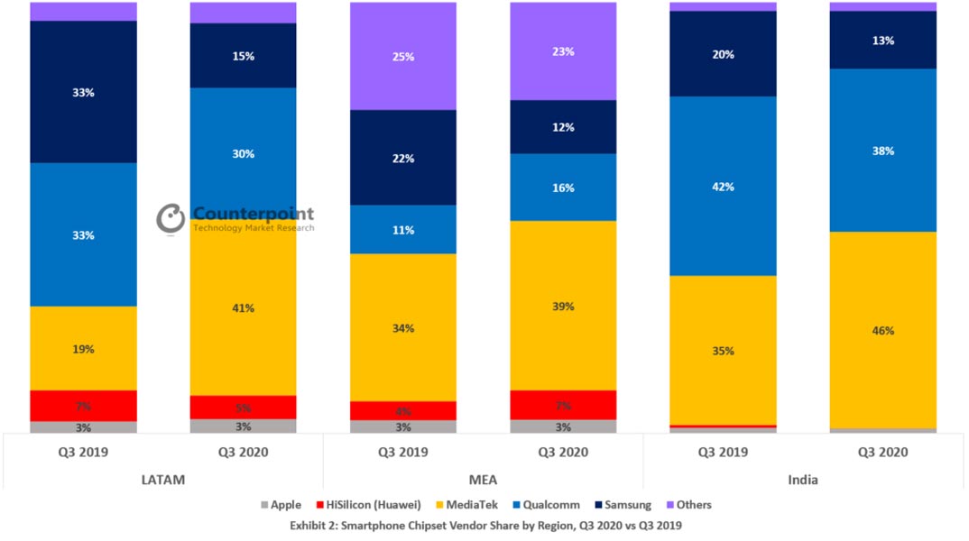 MediaTek Share among Mobile Manufacturing and Sales