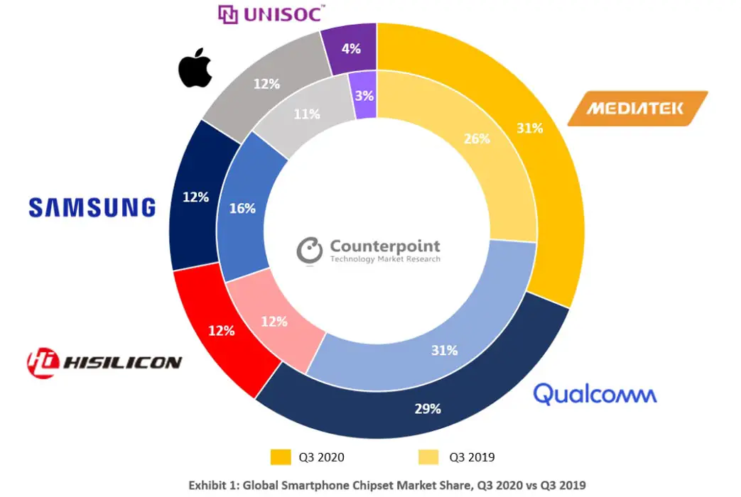 MediaTek surpassed Qualcomm in Q3 2020