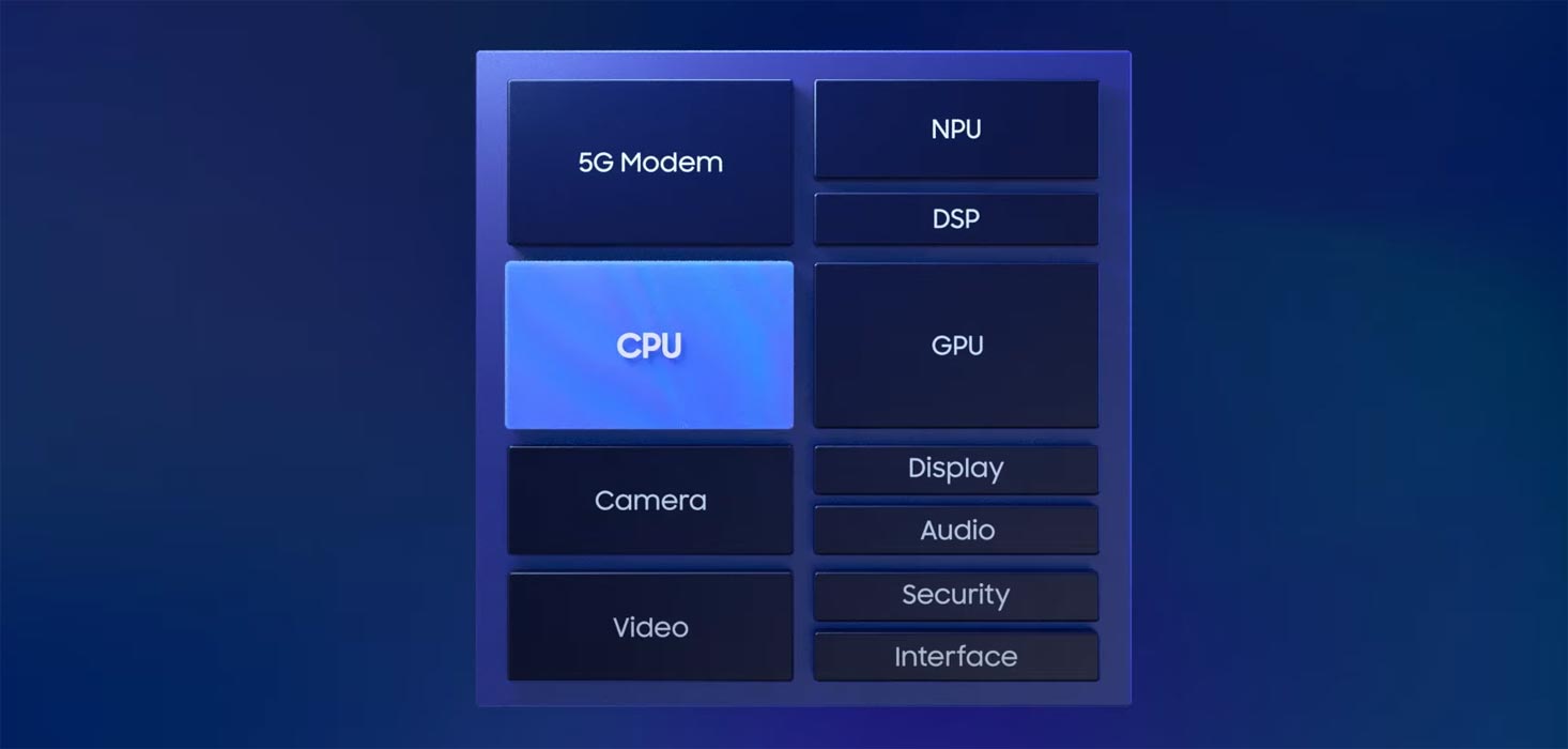 Samsung Exynos 2100 Processor Components