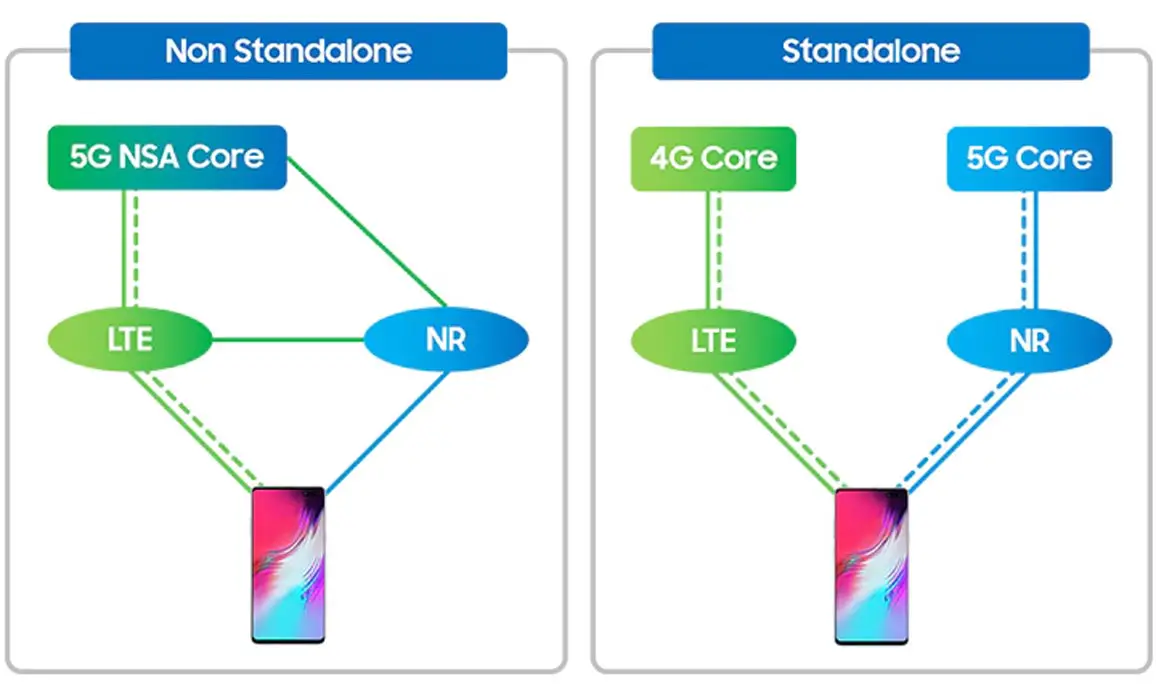 Standalone 5G Working