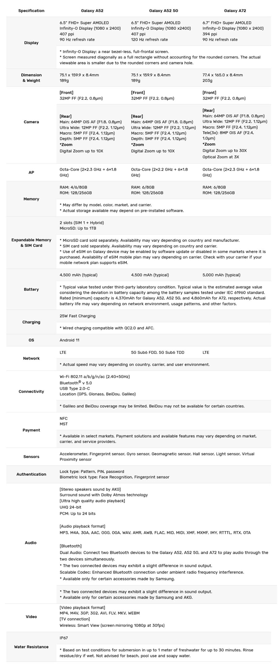 Samsung Galaxy A52 5G A72 Specs Comparision