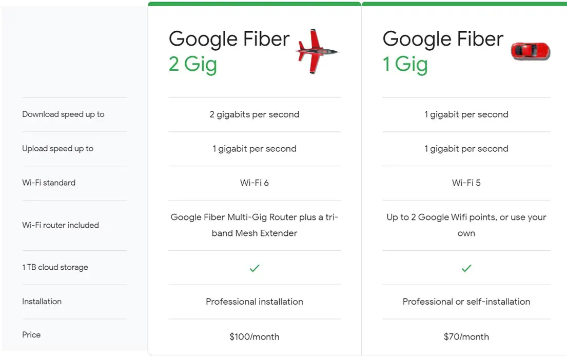 Google Fiber 2 Gig vs 1 Gig