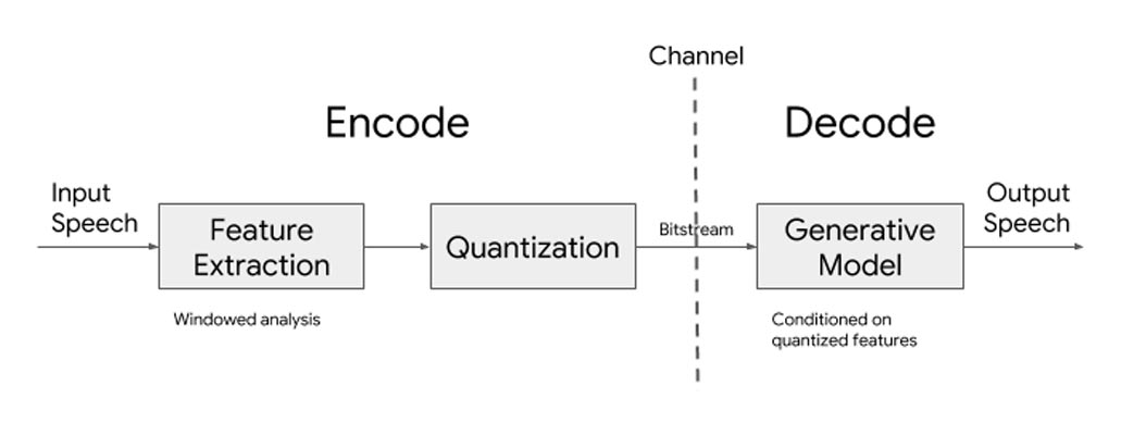 Google Lyra Working