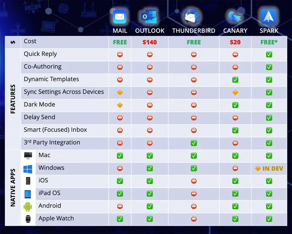 Spark App Comparsion With other Apps