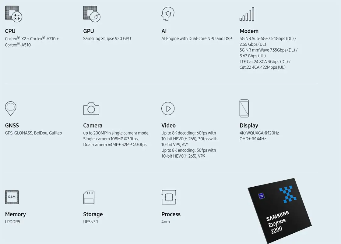 Exynos 2200 Specs Details Chart