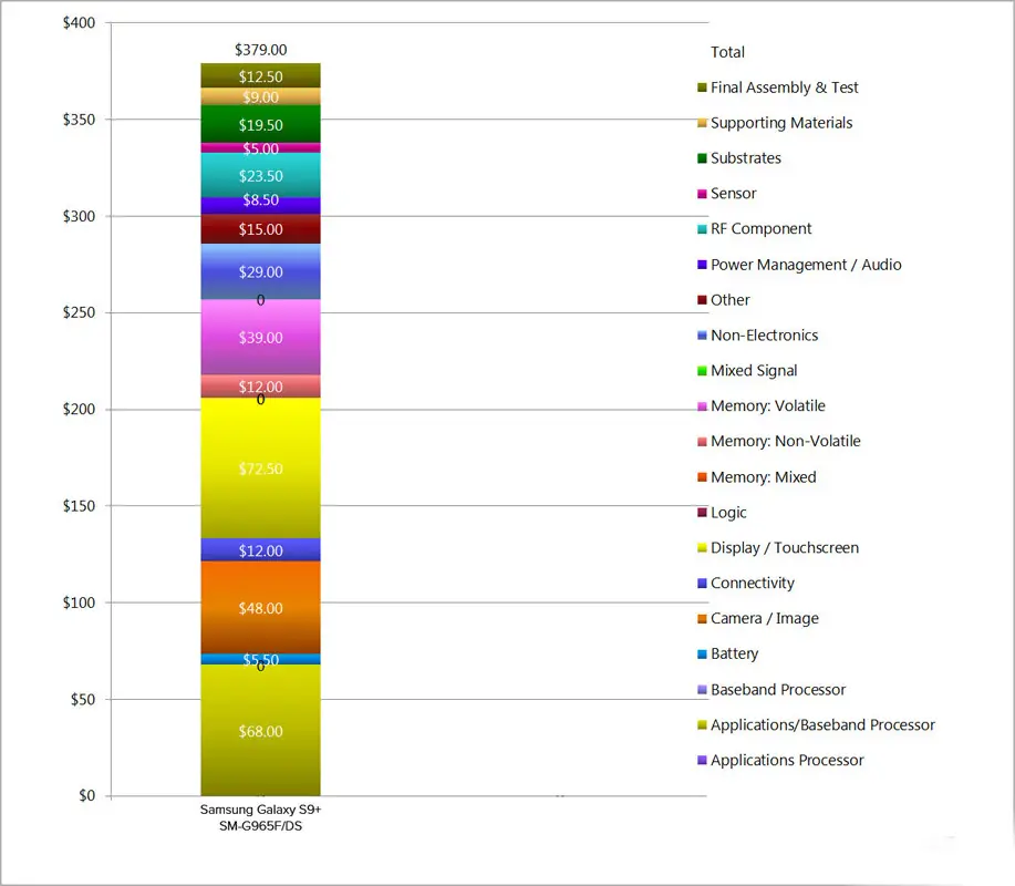 samsung galaxy S9 plus cast chart